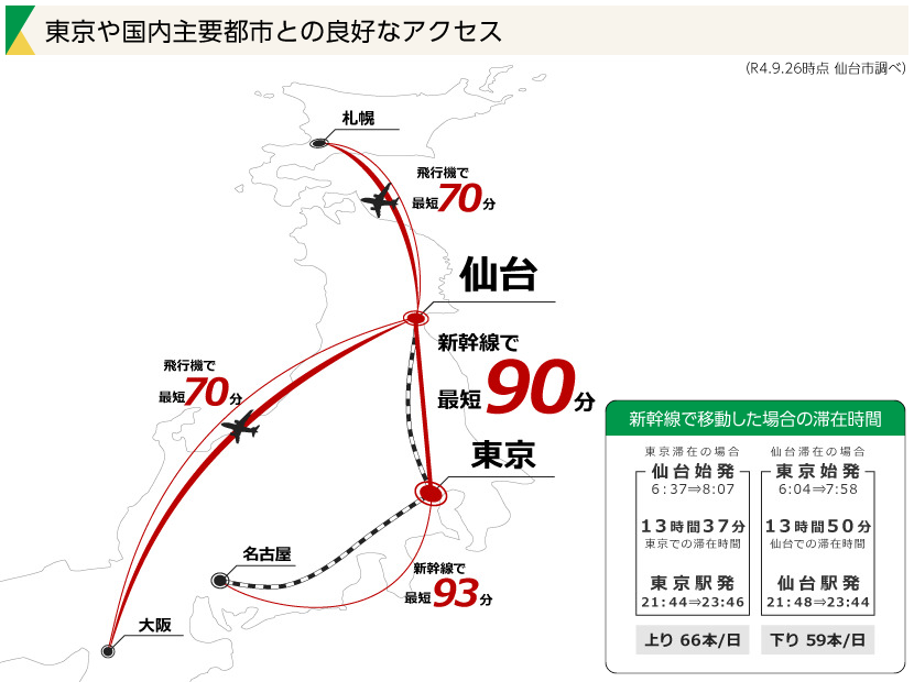 東京や国内主要都市との良好なアクセス
