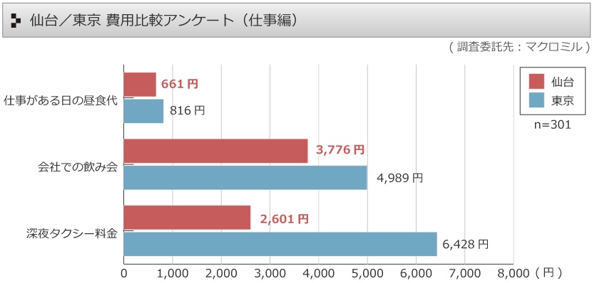仙台／東京 費用比較アンケート表グラフ