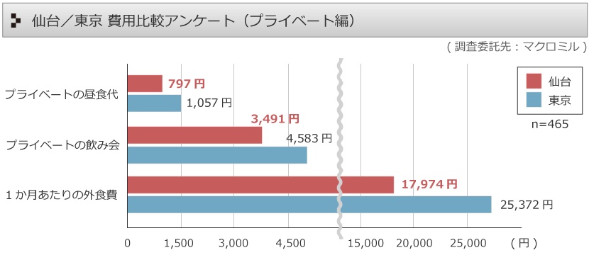 仙台／東京 費用比較アンケート（プライベート編）表グラフ