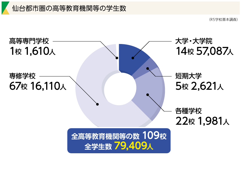 仙台都市圏の高等教育機関等の学生数