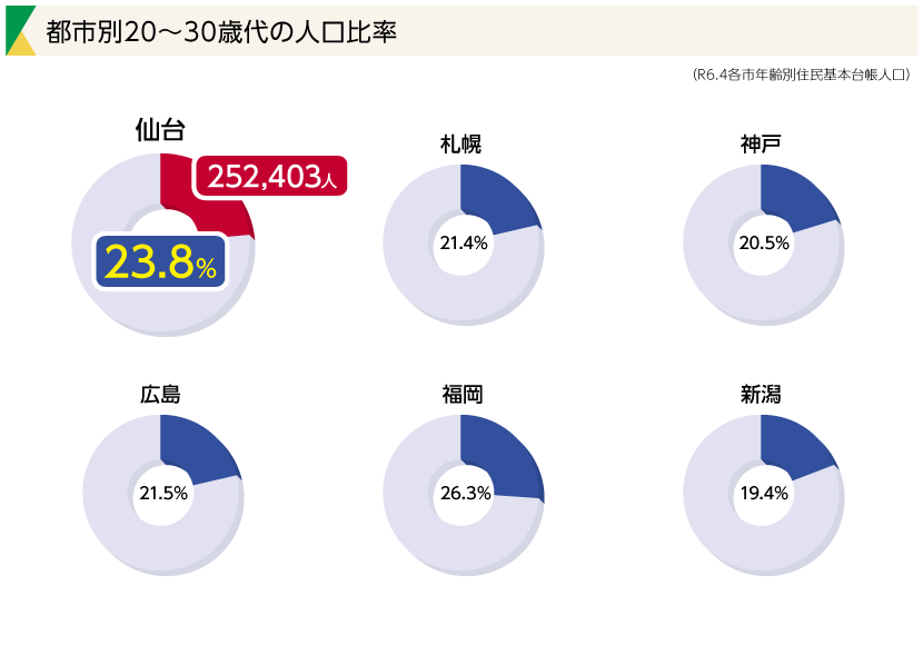 都市別20～30歳代人口比率