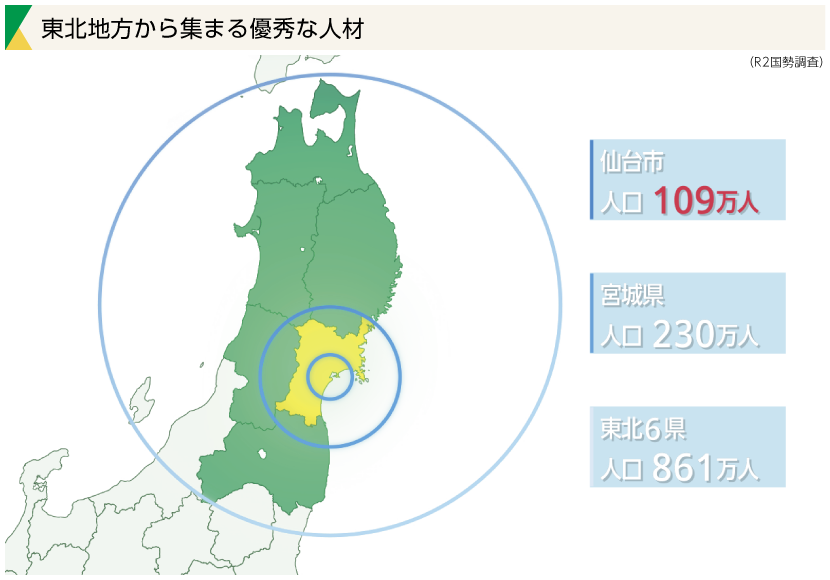 東北地方から集まる優秀な人材