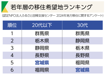 若年層の移住希望地ランキング
