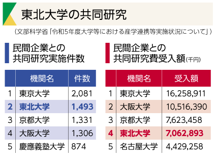 東北大学の共同研究
