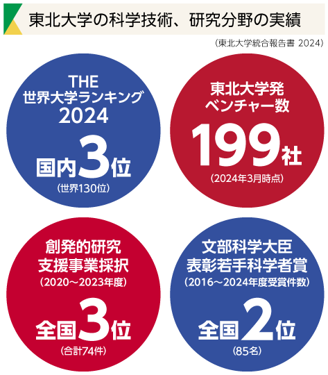東北大学の科学技術、研究分野の実績