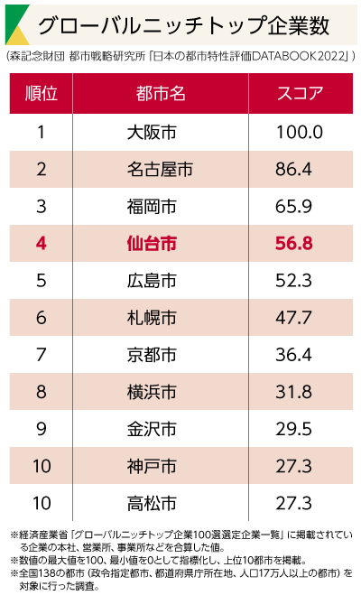 グローバルニッチトップ企業数