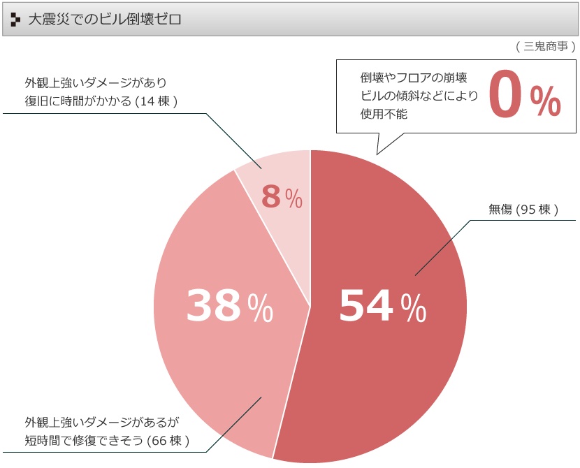 大震災でのビル倒壊ゼロのグラフ