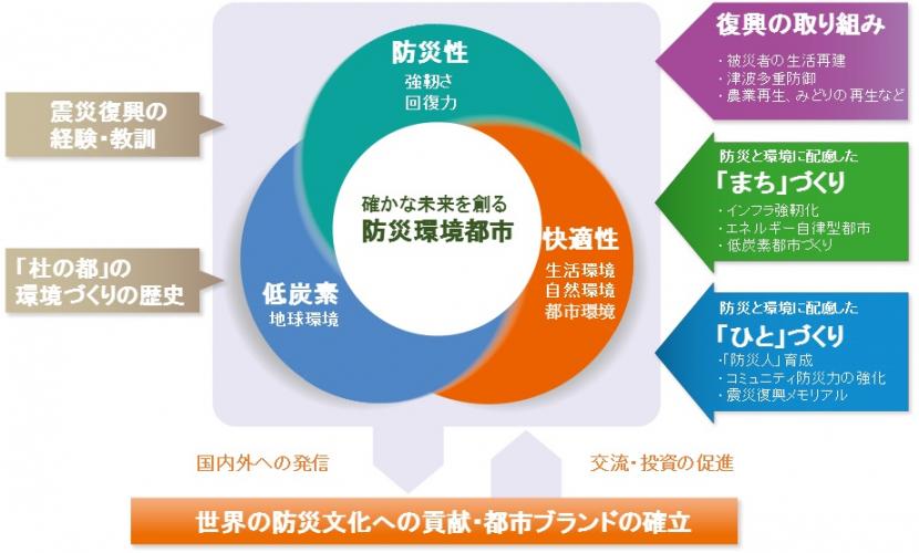 防災環境都市の施策イメージ図