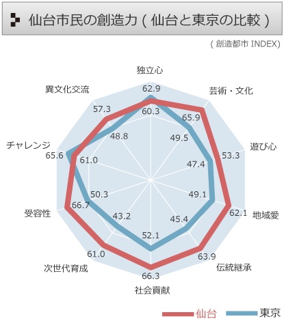 仙台市民の創造力（仙台と東京の比較）グラフ