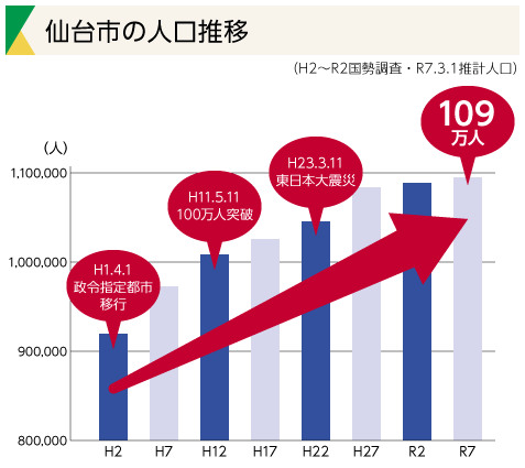 仙台市の人口推移