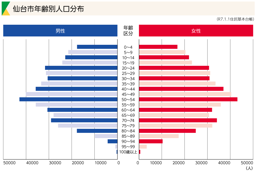 仙台市年齢別人口分布