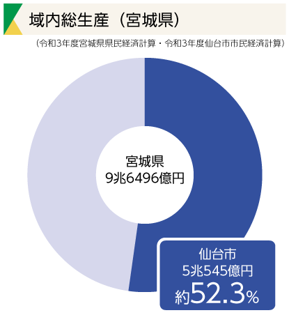 域内総生産（宮城県）
