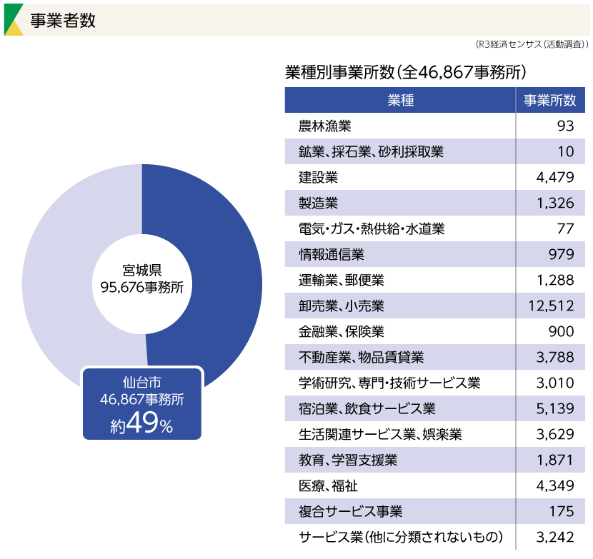 事業者数
