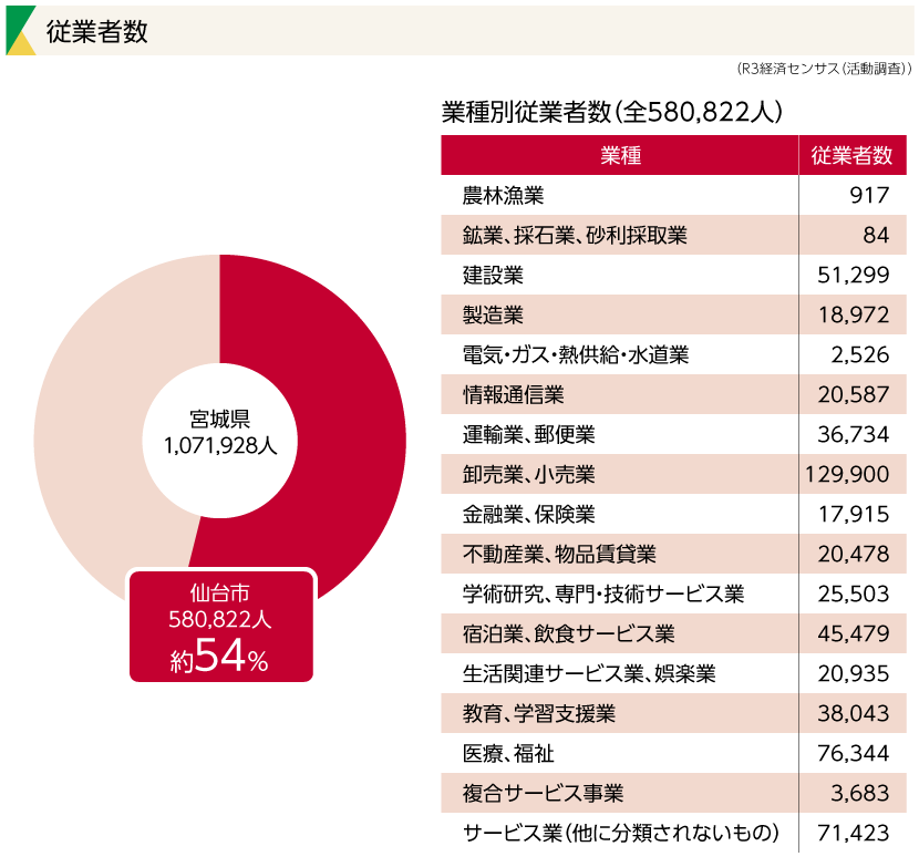 従業者数