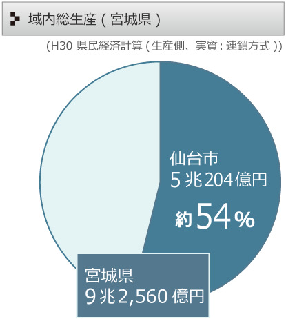 域内総生産