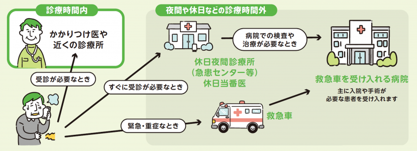 診療時間内に受診