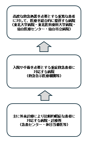 三次救急