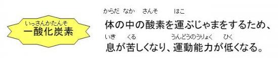 一酸化炭素は、体の中の酸素を運ぶじゃまをするため、息が苦しくなり、運動能力が低くなります。