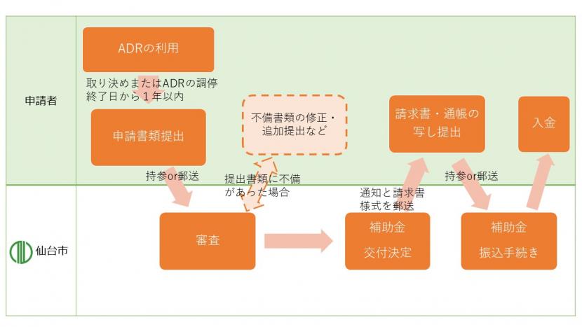 申請の流れ_ADR