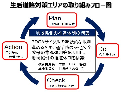 フロー図