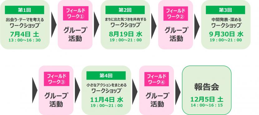 仙台まちづくり若者ラボ2026の流れ