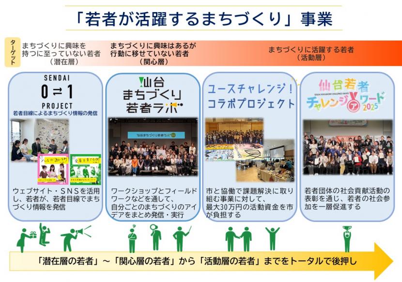 若者が活躍するまちづくり事業の体系図