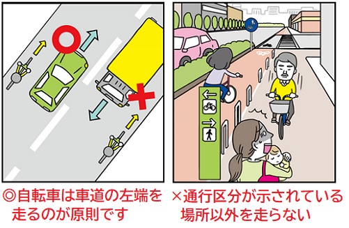 自転車は車道の東側を走るのが原則です。通行区分が示されている場所意外は走らないようにしましょう。