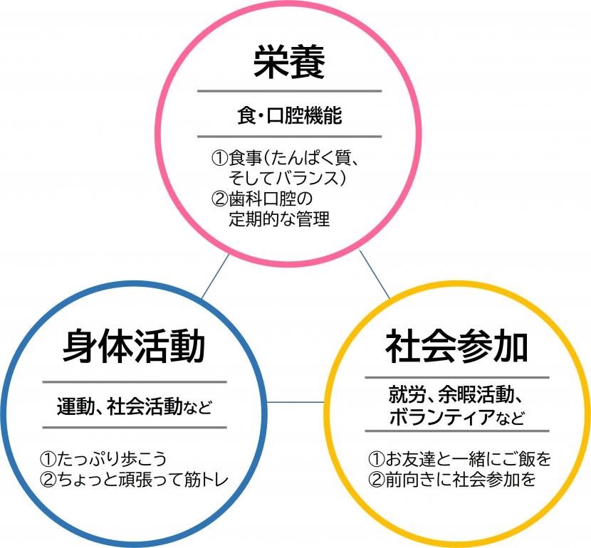 3つの柱