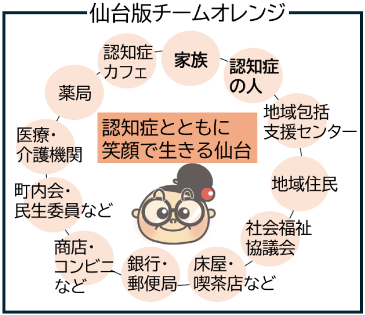 チームオレンジの輪