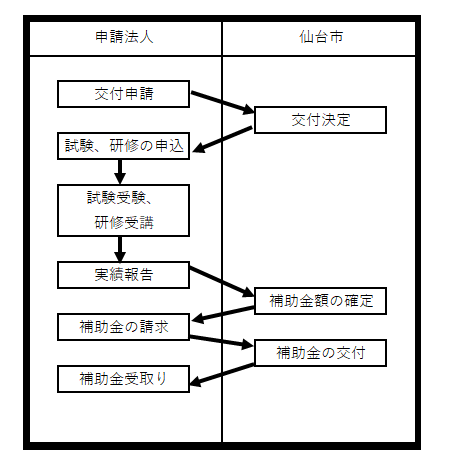 補助金交付の流れ