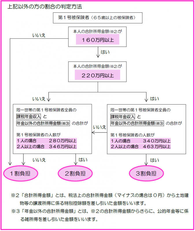 負担割合判定フロー