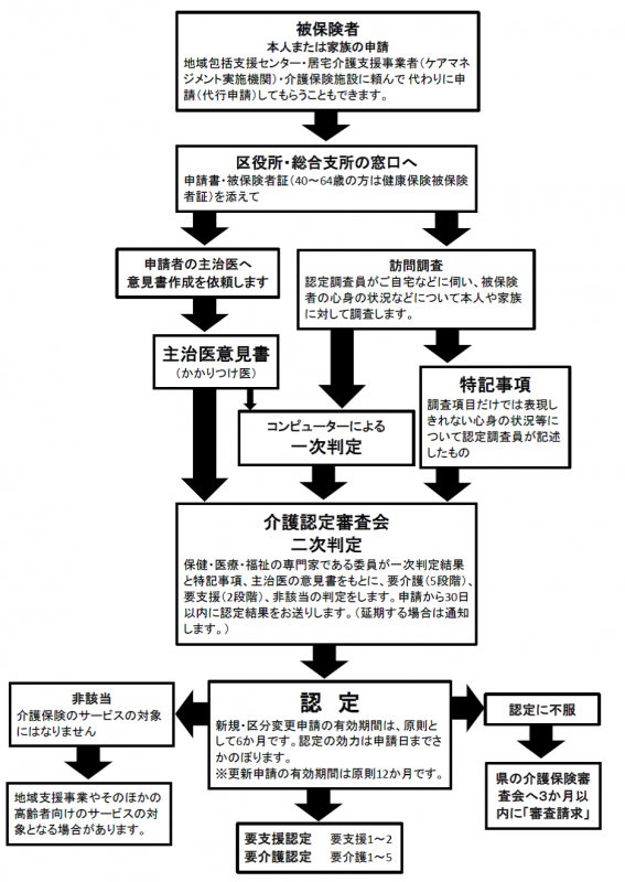 フローチャート：認定を受けるまでの流れ