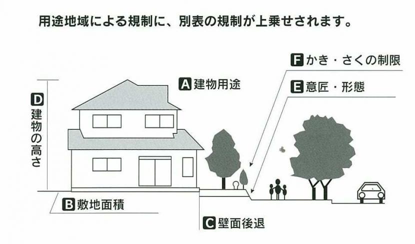 イラスト：用途地域による規制に上乗せされる項目