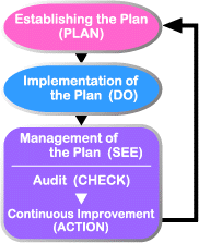 The picture about the PDCA cycle