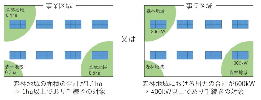 手続きの対象となる一例の図