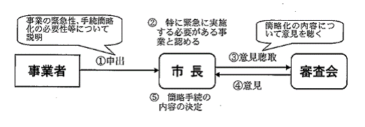 手続簡略化の内容（要否を含む）の決定までの流れを示した図