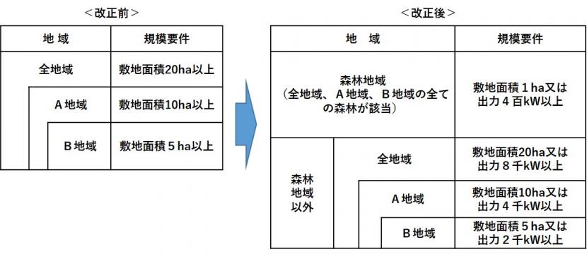 改正前と改正後の対比表。