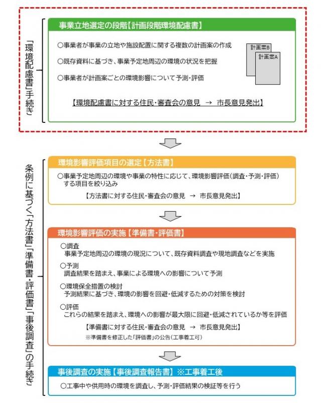 要綱適用後の環境アセスメント手続きの流れ