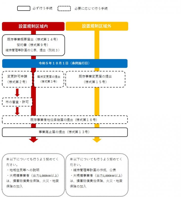 既存施設の必要手続