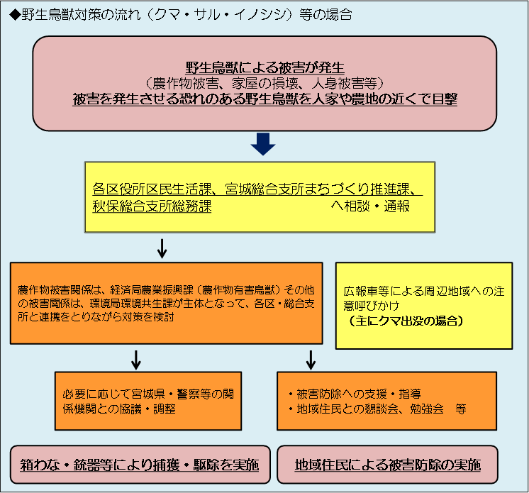 野生鳥獣対策の流れ