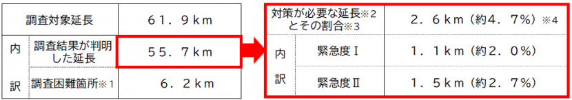 調査結果表