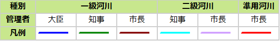 仙台市河川図の河川管理者凡例