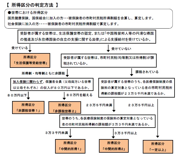 【育成】所得区分の判定方法