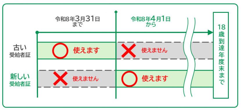受給者証使用期間図