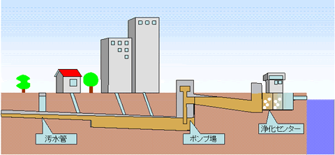 浄化センターまでの流れ図