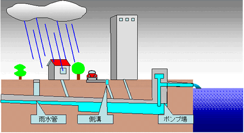 雨水管から川までの流れ