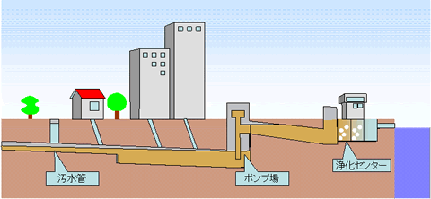 汚水の流れ