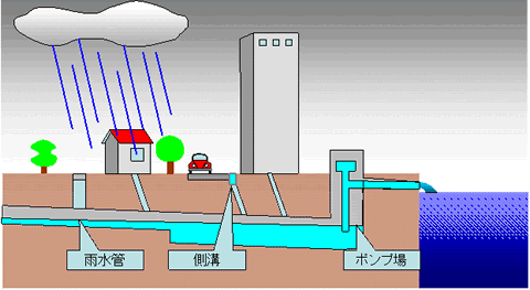 雨水の流れ