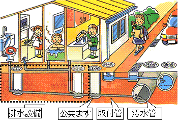 宅内排水設備(汚水)