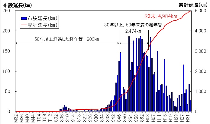 仙台市の下水道管布設延長の推移